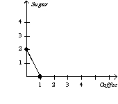 Suppose Caroline will only drink a cup of coffee if she can add two packets of sugar to it.Which graph would illustrate a representative indifference curve? A)    B)    C)    D)   