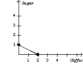 Suppose Caroline will only drink a cup of coffee if she can add two packets of sugar to it.Which graph would illustrate a representative indifference curve? A)    B)    C)    D)   
