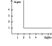 Suppose Caroline will only drink a cup of coffee if she can add two packets of sugar to it.Which graph would illustrate a representative indifference curve? A)    B)    C)    D)   