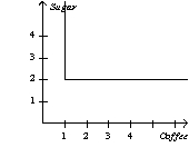 Suppose Caroline will only drink a cup of coffee if she can add two packets of sugar to it.Which graph would illustrate a representative indifference curve? A)    B)    C)    D)   