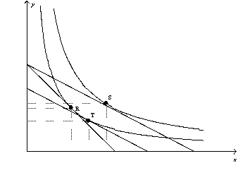 Figure 21-20    -Refer to Figure 21-20.Suppose that a consumer is originally at point R.Then the price of good X decreases.Which of the following represents the substitution effect of the price decrease? A)  the movement from point R to point S B)  the movement from point R to point T C)  the movement from point T to point S D)  None of the above is correct.