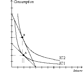 Figure 21-23    -Refer to Figure 21-23.Fiona experiences an increase in her hourly wage.Her optimal choice point moves from A to B.For Fiona, A)  her labor supply curve is backward bending. B)  her labor supply curve is upward sloping. C)  leisure is a normal good. D)  both a and c are correct.