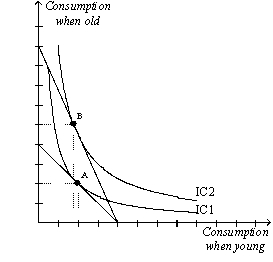 Figure 21-25 The figure below illustrates the preferences for a representative consumer, Christopher.    -Refer to Figure 21-25.Interest rates increase by 3 percent.Christopher's optimal choice point moves from A to B.Christopher consumes A)  less while he is younger and saves more than he did before interest rates increased. B)  more while he is younger and saves more than he did before interest rates increased. C)  less while he is younger and saves less than he did before interest rates increased. D)  more while he is younger and saves less than he did before interest rates increased.