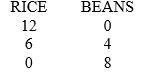 Answer the following questions based on the table.A consumer is able to consume the following bundles of rice and beans when the price of rice is $2 and the price of beans is $3.    a.How much is this consumer's income? b.Draw a budget constraint given this information.Label it B. c.Construct a new budget constraint showing the change if the price of rice falls $1.Label this C. d.Given the original prices for rice ($2)and beans ($3),construct a new budget constraint if this consumer's income increased to $48.Label this D.