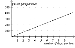 Figure 2-19 In the following graph the x-axis shows the number of times a commuter rail train stops at a station per hour and the y-axis shows the number of commuter rail passengers per hour. Commuter Rail Passengers by Frequency of Service   -Refer to Figure 2-19. Which of the following conclusions should not be drawn from observing this graph? A)  There is a positive correlation between the frequency of service and the number of passengers. B)  When there are 5 stops per hour, there are approximately 200 passengers. C)  More stops per hour is associated with more passengers per hour. D)  No other factors besides the frequency of service affect the number of passengers.