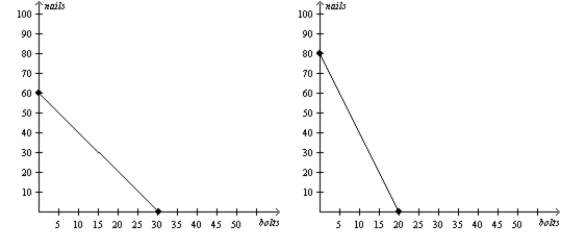 Figure 3-21 Uzbekistan's Production Possibilities Frontier Azerbaijan's Production Possibilities Frontier   -Refer to Figure 3-21. Suppose Uzbekistan decides to increase its production of bolts by 10. What is the opportunity cost of this decision? A)  1/2 nail B)  2 nails C)  5 nails D)  20 nails