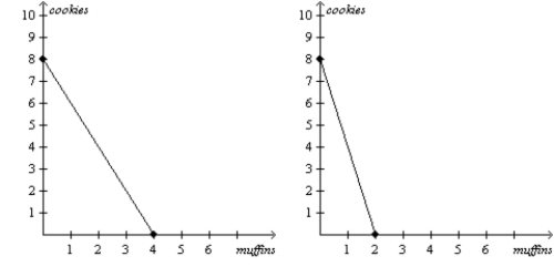 Figure 3-26 Mary's Production Possibilities Frontier Kate's Production Possibilities Frontier   -Refer to Figure 3-26. What is Mary's opportunity cost of one muffin?