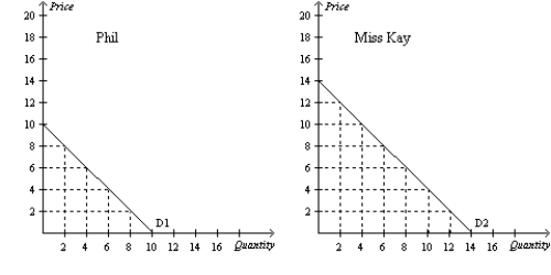 Figure 4-2   -Refer to Figure 4-2. Suppose Phil and Miss Kay are the only consumers in the market. If the price is $12, then the market quantity demanded is A)  0 units. B)  2 units. C)  4 units. D)  6 units.