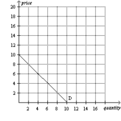 Figure 4-3 Consumer 1 Consumer 2      -Refer to Figure 4-3. If these are the only two consumers in the market, then the market quantity demanded at a price of $15 is A)  0 units. B)  10 units. C)  15 units. D)  25 units.
