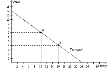 Figure 5-13   -Refer to Figure 5-13. Between point A and point B on the graph, demand is A)  perfectly elastic. B)  inelastic. C)  unit elastic. D)  elastic, but not perfectly elastid.