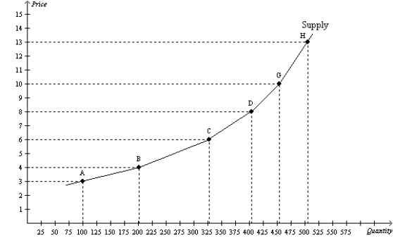 Figure 5-15   -Refer to Figure 5-15. Using the midpoint method, what is the price elasticity of supply between points A and B? A)  1.0 B)  2.33 C)  0.43 D)  0.1