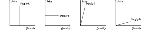 Figure 5-19   -Refer to Figure 5-19. Which of the following statements is not correct? A)  Supply curve A is perfectly inelastic. B)  Supply curve B is perfectly elastic. C)  Supply curve C is unit elastic. D)  Supply curve D is more elastic than supply curve d.