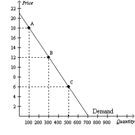 Using the midpoint method, compute the elasticity of demand between points A and B. Is demand along this portion of the curve elastic or inelastic? Interpret your answer with regard to price and quantity demanded. Now compute the elasticity of demand between points B and C. Is demand along this portion of the curve elastic or inelastic?  