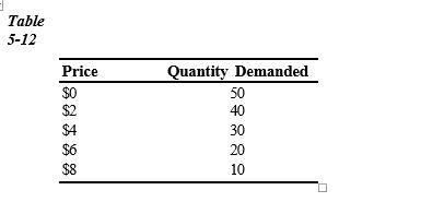 Table 5-12    -Refer to Table 5-12. Using the midpoint method, what is the price elasticity of demand between $6 and $8?