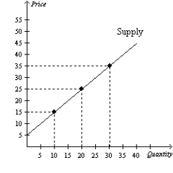 Figure 5-21   -Refer to Figure 5-21. Using the midpoint method, what is the price elasticity of supply between $15 and $25?