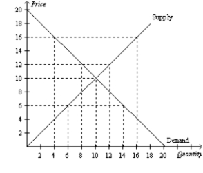Figure 6-4   -Refer to Figure 6-4. A government-imposed price of $6 in this market is an example of a A)  binding price ceiling that creates a shortage. B)  non-binding price ceiling that creates a shortage. C)  binding price floor that creates a surplus. D)  non-binding price floor that creates a surplus.