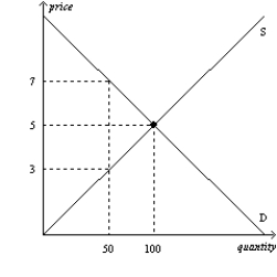 Figure 6-19   -Refer to Figure 6-19. Suppose a tax of $2 per unit is imposed on this market. How much will sellers receive per unit after the tax is imposed? A)  $3 B)  between $3 and $5 C)  between $5 and $7 D)  $7