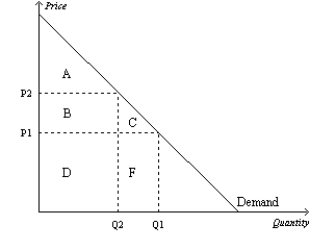 Figure 7-3   -Refer to Figure 7-3. When the price rises from P1 to P2, consumer surplus A)  increases by an amount equal to A. B)  decreases by an amount equal to B+C. C)  increases by an amount equal to B+C. D)  decreases by an amount equal to d.