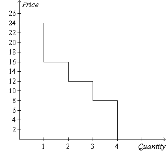 Figure 7-5   -Refer to Figure 7-5. If the price of the good is $12, then consumer surplus is A)  $11. B)  $9. C)  $13. D)  $16.