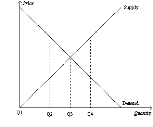 Figure 7-29   -Refer to Figure 7-29. Which of the following statements is correct? A)  The market is in equilibrium at Q1. B)  At Q2, the cost to sellers exceeds the value to buyers. C)  At Q4, the value to buyers is less than the cost to sellers. D)  At Q3, the market is producing too much output.