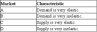 Table 8-1    -Refer to Table 8-1. Suppose the government is considering levying a tax in one or more of the markets described in the table. Which of the markets will allow the government to minimize the deadweight loss(es)  from the tax? A)  market A only B)  markets A and C only C)  markets B and D only D)  market C only