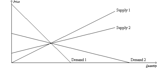 Figure 8-14   -Refer to Figure 8-14. Which of the following statements is not correct? A)  Supply 2 is more elastic than supply 1. B)  Demand 2 is more elastic than demand 1. C)  Supply 1 is more inelastic than supply 2. D)  Demand 2 is more inelastic than supply 2.