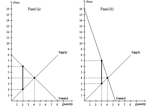 Figure 8-15    -Refer to Figure 8-15. Panel (a)  and Panel (b)  each illustrate a $4 tax placed on a market. In comparison to Panel (b) , Panel (a)  illustrates which of the following statements? A)  When demand is relatively inelastic, the deadweight loss of a tax is smaller than when demand is relatively elastic. B)  When demand is relatively elastic, the deadweight loss of a tax is larger than when demand is relatively inelastic. C)  When supply is relatively inelastic, the deadweight loss of a tax is smaller than when supply is relatively elastic. D)  When supply is relatively elastic, the deadweight loss of a tax is larger than when supply is relatively inelastid.