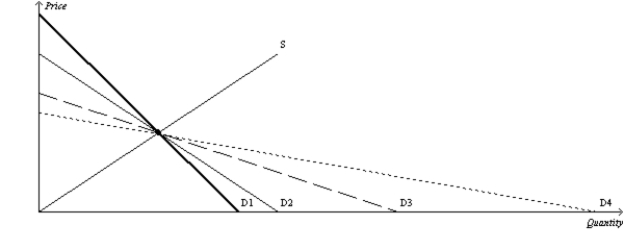 Figure 8-17   -Refer to Figure 8-17. Suppose the government imposes a $1 tax in each of the four markets represented by demand curves D1, D2, D3, and D4. The deadweight will be the largest in the market represented by A)  D1. B)  D2. C)  D3. D)  D4.