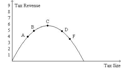 Figure 8-24. The figure represents the relationship between the size of a tax and the tax revenue raised by that tax.   -Refer to Figure 8-24. For an economy that is currently at point D on the curve, a decrease in the tax rate would A)  decrease consumer surplus. B)  decrease producer surplus. C)  increase tax revenue. D)  increase the deadweight loss of the tax.