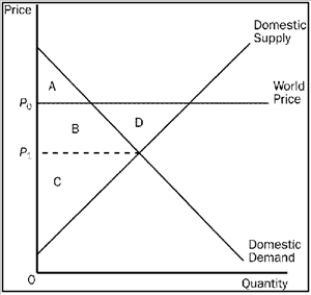 Figure 9-9   -Refer to Figure 9-9. Producer surplus in this market after trade is A)  A. B)  A + B. C)  B + C + D. D)  d.