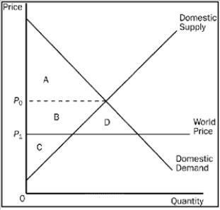 Figure 9-11   -Refer to Figure 9-11. Consumer surplus in this market before trade is A)  A. B)  B + C. C)  A + B + D. D)  d.