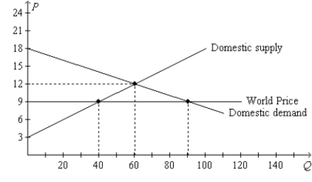Figure 9-19. On the diagram below, Q represents the quantity of textiles and P represents the price of textiles.   -Refer to Figure 9-19. With free trade, consumer surplus in the textile market amounts to A)  $210. B)  $320. C)  $405. D)  $910.