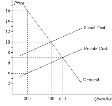 Figure 10-2. The graph depicts the market for plastic.   -Refer to Figure 10-2. The private value of the 200th unit of plastic exceeds the social cost of the 200th unit of plastic by A)  $4. B)  $8. C)  $12. D)  $16.