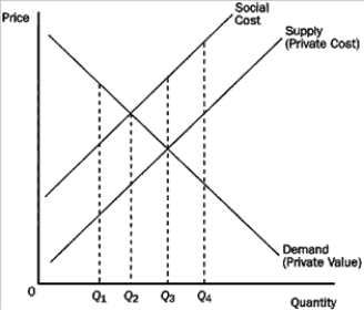 Figure 10-4   -Refer to Figure 10-4. If all external costs were internalized, then the market's equilibrium output would be A)  Q1. B)  Q2. C)  Q3. D)  Q4.