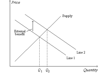 Figure 10-12   -Refer to Figure 10-12. An alternative label for the line labeled  Supply  would be A)  private value. B)  external value. C)  private cost. D)  external cost.