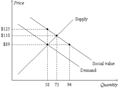 Figure 10-19   -Refer to Figure 10-19. How many units of the good are produced in a market equilibrium? A)  fewer than 58 B)  58 C)  73 D)  94