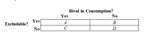 Figure 11-1    -Refer to Figure 11-1. The box labeled D represents A)  private goods. B)  club goods. C)  common resources. D)  public goods.