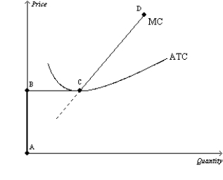 Figure 14-9 Suppose a firm operating in a competitive market has the following cost curves:   -Refer to Figure 14-9. The firm will exit the market for any price on the line segment A)  ABCD. B)  AB. C)  CD. D)  None of the above is correct.
