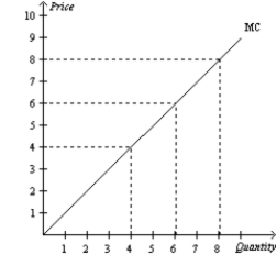 Figure 14-11   -Refer to Figure 14-11. The figure above is for a firm operating in a competitive industry. If there were four identical firms in the industry, which of the following price-quantity combinations would be on the market supply curve?   A)  A only B)  A and C only C)  B only D)  B and D only