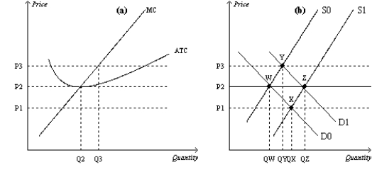 Figure 14-14    -Refer to Figure 14-14. Assume that the market starts in equilibrium at point W in panel (b)  and that panel (a)  illustrates the cost curves facing individual firms. Suppose that demand increases from D0 to D1. Which of the following statements is correct? A)  Points W, Y, and Z represent both short-run and long-run equilibria. B)  Points W, Y, Z, and X represent short-run equilibrib. C)  Points W, Y, and Z represent long-run equilibria. D)  Points W and Z represent long-run equilibria.