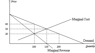 Figure 15-9   -Refer to Figure 15-9. The deadweight loss caused by a profit-maximizing monopoly amounts to A)  $250. B)  $500. C)  $750. D)  $1,000.