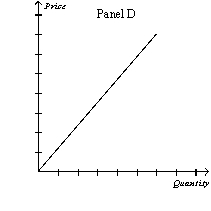 Figure 16-1         -Refer to Figure 16-1. Which of the following sets of explanations best describes the differences between the graphs above? A)  Panel A: monopolistically competitive firm's demand curve Panel B: monopoly firm's demand curve Panel C: oligopoly firm's demand curve Panel D: perfectly competitive firm's demand curve B)  Panel A: oligopoly firm's demand curve Panel B: perfectly competitive firm's demand curve Panel C: monopolistically competitive firm's demand curve Panel D: supply curve C)  Panel A: perfectly competitive firm's demand curve Panel B: monopolistically competitive firm's demand curve Panel C: monopoly firm's demand curve Panel D: supply curve D)  Panel A: monopolistically competitive firm's demand curve Panel B: monopoly firm's demand curve Panel C: perfectly competitive firm's demand curve Panel D: supply curve