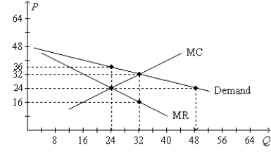 Figure 16-2. The figure is drawn for a monopolistically competitive firm.   -Refer to Figure 16-2. The firm's profit­maximizing level of output is A)  16 units. B)  24 units. C)  32 units. D)  48 units.