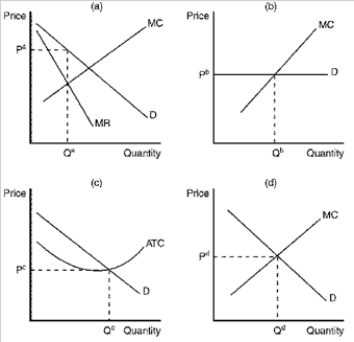 Figure 16-7   -Refer to Figure 16-7. If a firm in a monopolistically competitive market was producing the level of output depicted as Qd in panel (d) , it would A)  not be maximizing its profit. B)  be minimizing its losses. C)  be losing market share to other firms in the market. D)  be operating at excess capacity.