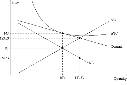Figure 16-9 The figure is drawn for a monopolistically-competitive firm.   -Refer to Figure 16-9. As the figure is drawn, the firm is in A)  a short-run equilibrium but it is not in a long-run equilibrium. B)  a long-run equilibrium but it is not in a short-run equilibrium. C)  a short-run equilibrium as well as a long-run equilibrium. D)  neither a short-run equilibrium nor a long-run equilibrium.