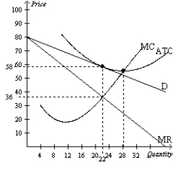 Figure 16-12   -Refer to Figure 16-12. What is the efficient scale of production? A)  This firm cannot produce efficiently. B)  12 units C)  22 units D)  28 units