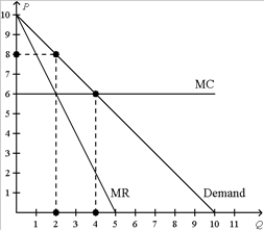 Figure 17-1   -Refer to Figure 17-1. Suppose this market is served by a duopoly in which each firm faces the marginal cost curve shown in the diagram. The marginal revenue curve that a monopolist would face in this market is also shown. Which of the following statements is true? A)  The total output in this market will likely be 2 units when the market is served by a duopoly. B)  The price in this market will likely be $6 when the market is served by a duopoly. C)  The total revenue to each firm will likely be more than $16 when the market is served by a duopoly. D)  The total output in this market will likely be less than 4 units when the market is served by a duopoly.