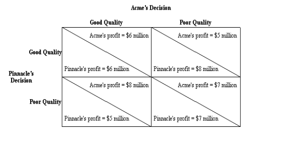 Figure 17-2. Two companies, Acme and Pinnacle, each decide whether to produce a good quality product or a poor quality product. In the figure, the dollar amounts are payoffs and they represent annual profits for the two companies.   -Refer to Figure 17-2. If this game is played only once, then the most likely outcome is that A)  both firms produce a poor quality product. B)  Acme produces a poor quality product and Pinnacle produces a good quality product. C)  Acme produces a good quality product and Pinnacle produces a poor quality product. D)  both firms produce a good quality product.