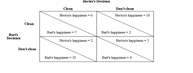 Figure 17-3. Hector and Bart are roommates. On a particular day, their apartment needs to be cleaned. Each person has to decide whether to take part in cleaning. At the end of the day, either the apartment will be completely clean (if one or both roommates take part in cleaning) , or it will remain dirty (if neither roommate cleans) . With happiness measured on a scale of 1 (very unhappy)  to 10 (very happy) , the possible outcomes are as follows:    -Refer to Figure 17-3. In pursuing his own self-interest, Bart will A)  refrain from cleaning whether or not Hector cleans. B)  clean only if Hector cleans. C)  clean only if Hector refrains from cleaning. D)  clean whether or not Hector cleans.