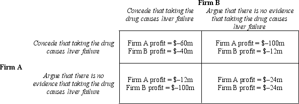 Table 17-26 Two prescription drug manufacturers (Firm A and Firm B)  are faced with lawsuits from states to recover the healthcare related expenses associated with side-effects from its drugs. Each drug manufacturer has evidence that indicates that taking its prescription drug causes liver failure. State prosecutors do not have access to the same data used by drug manufacturers and thus will have difficulty recovering full costs without the help of at least one of the drug manufacturer's studies. Each firm has been presented with an opportunity to lower its liability in the suit if it cooperates with attorneys representing the states.    Refer to Table 17-26. Pursuing its own best interests, Firm A will concede that taking their prescription drug causes liver failure e. only if Firm B concedes that taking its drug causes liver failure. f. only if Firm B does not concede that taking its drug causes liver failure. g. regardless of whether Firm B concedes that taking its drug causes liver failure. h. None of the above. In pursuing its own best interests, Firm A will in no case concede that taking its prescription drug causes liver failure. ANSWER: d POINTS: 1 DIFFICULTY: Difficulty: Moderate LEARNING OBJECTIVES: ECON.MANK.15.84 - LO: 17-2 NATIONAL STANDARDS: United States - BUSPROG: Analytic TOPICS: DISC: Game Theory KEYWORDS: BLOOM'S: Application NOTES: r -Refer to Table 17-26. Which of the following statements is correct? A)  Neither firm A nor firm B has a dominant strategy. B)  Both firm A and firm B have a dominant strategy. C)  If this game were repeated, these firms would choose different strategies than they choose in a one-period game. D)  This game is a typical prisoner's dilemma in which the firms are worse off by making decisions in their own self-interest.